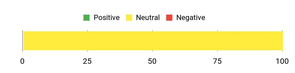 Sentiment Analysis Chart