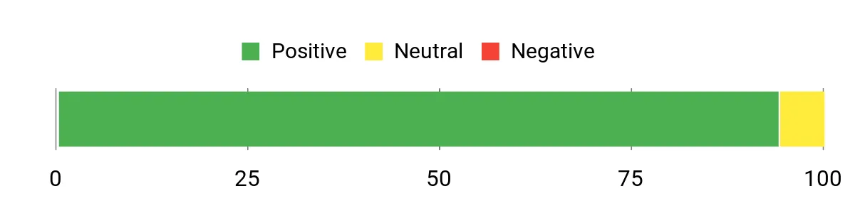 Sentiment Analysis Chart