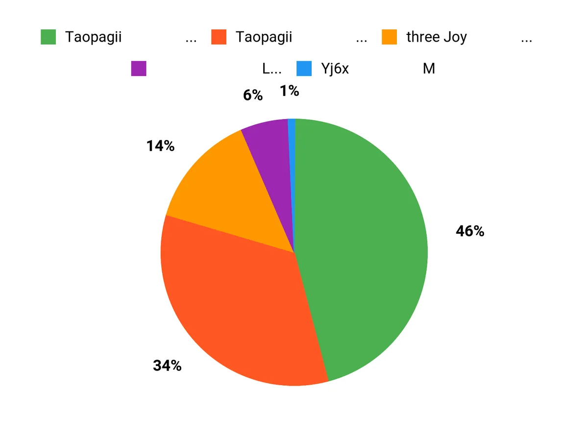 みんなの好み Chart