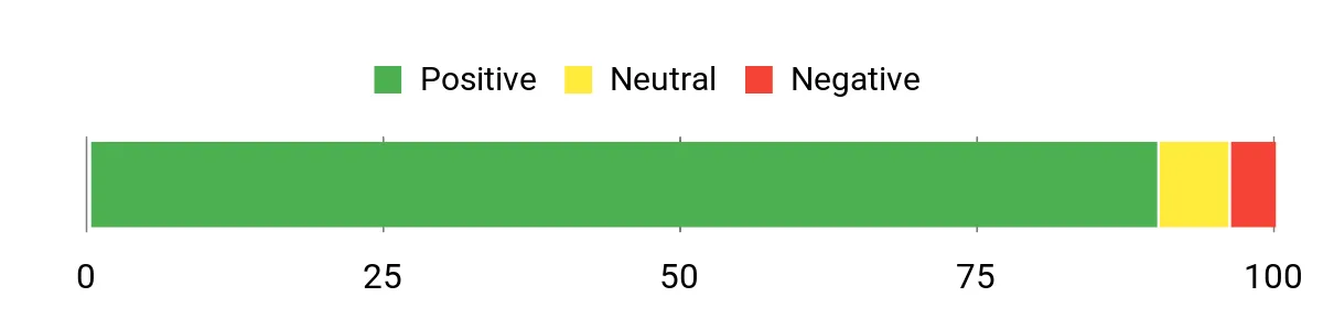 Sentiment Analysis Chart