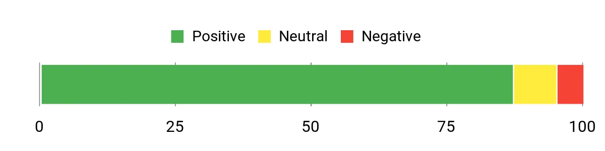 Sentiment Analysis Chart