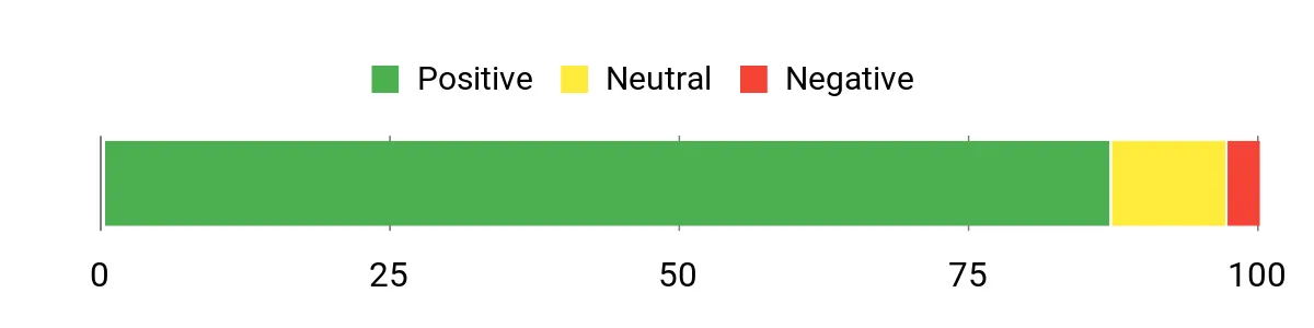 Sentiment Analysis Chart