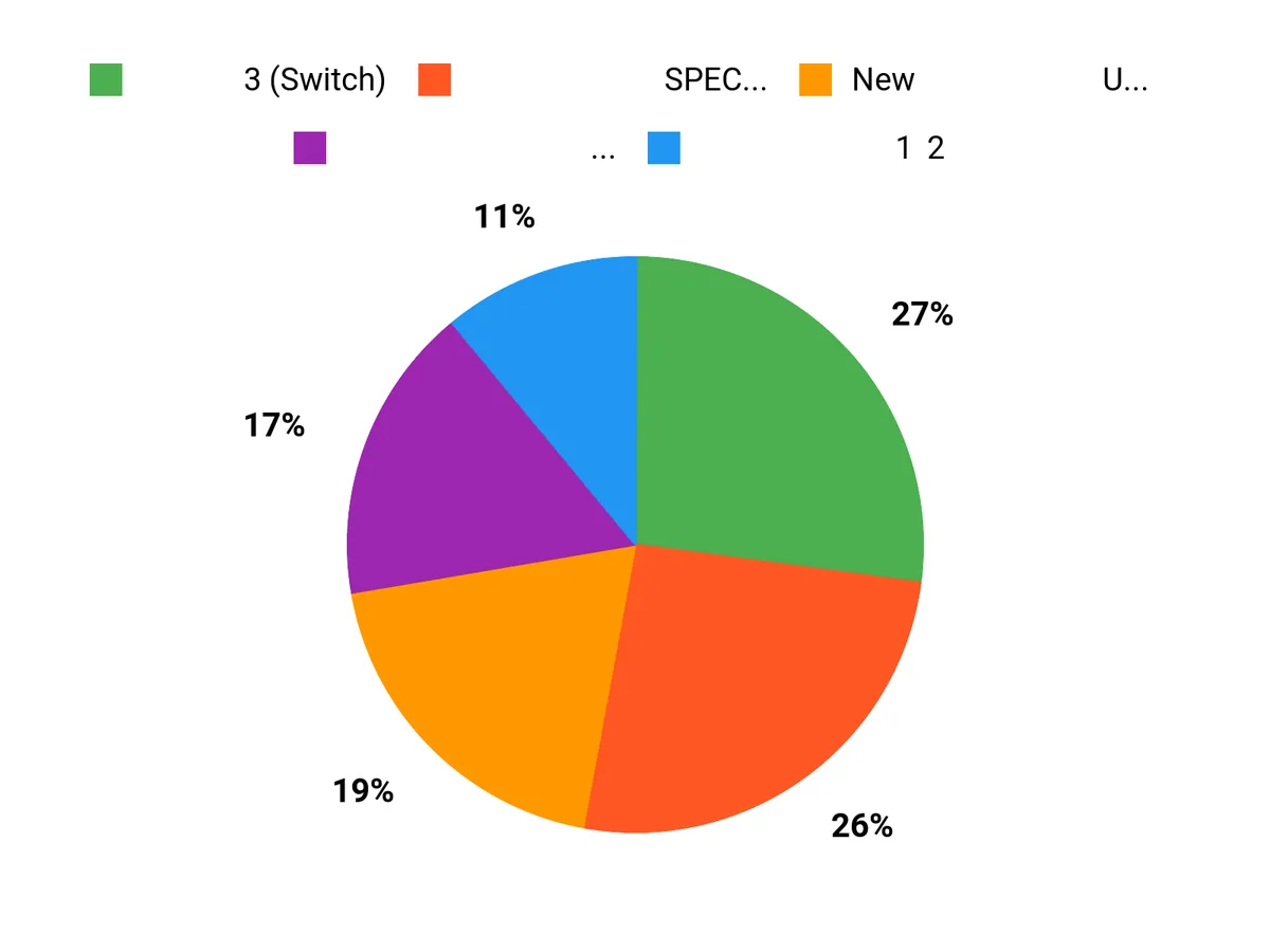 みんなの好み Chart