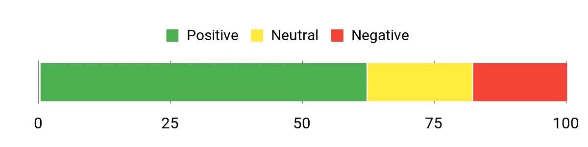 Sentiment Analysis Chart