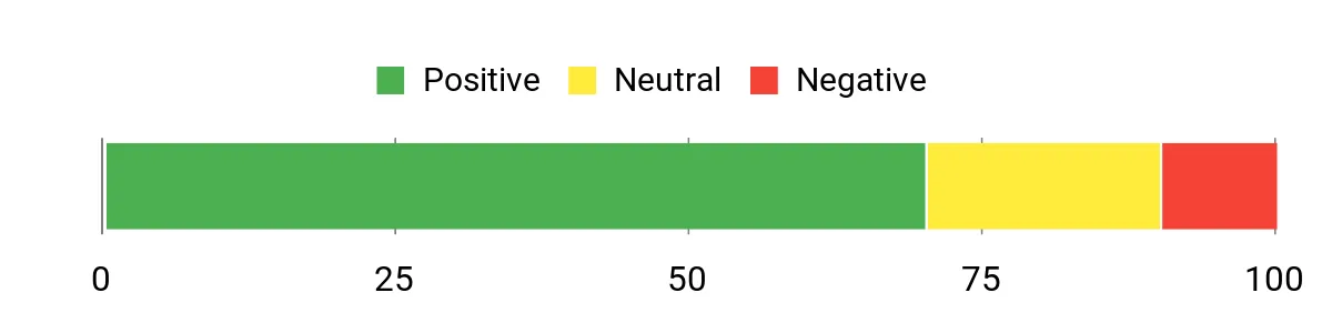 Sentiment Analysis Chart