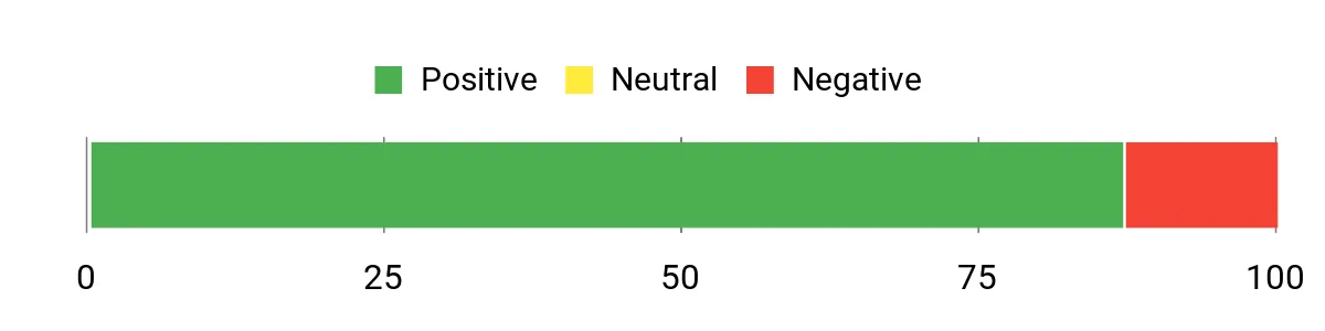 Sentiment Analysis Chart