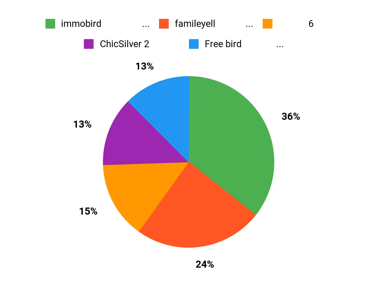 みんなの好み Chart