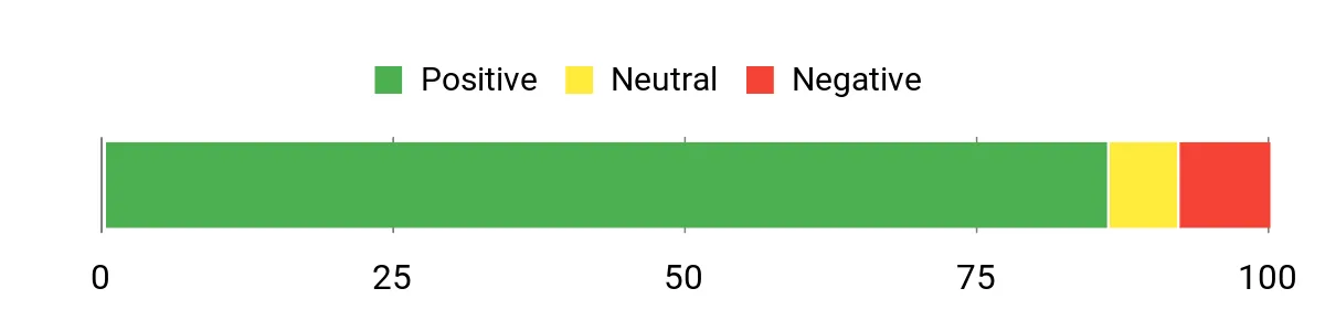 Sentiment Analysis Chart