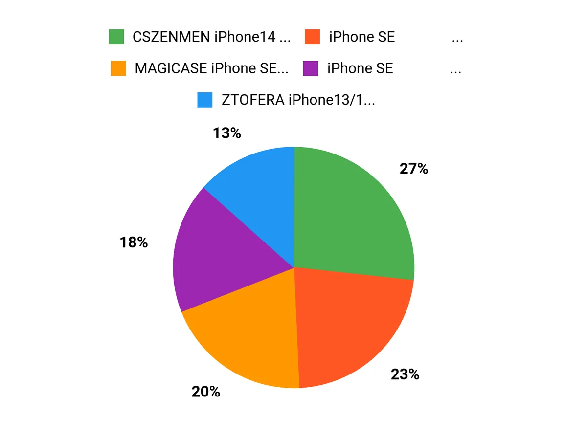 みんなの好み Chart