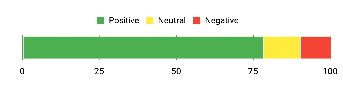 Sentiment Analysis Chart