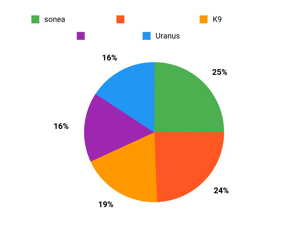 みんなが選ぶアイテム Chart