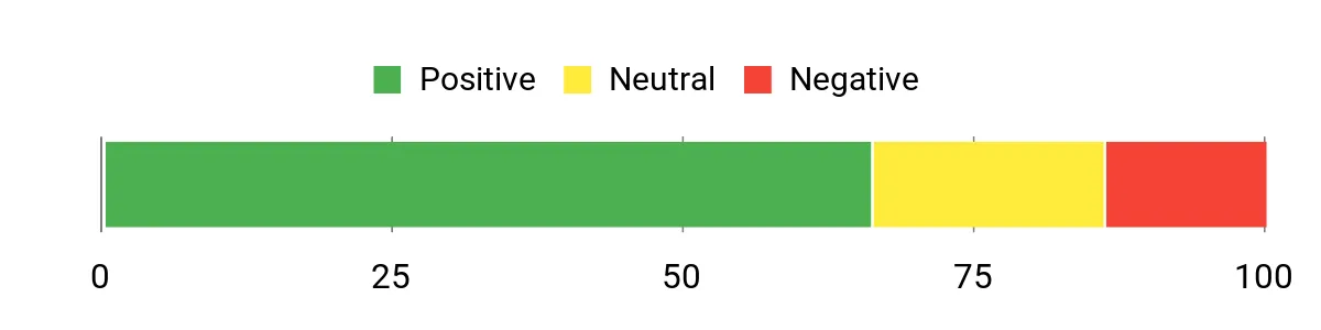 Sentiment Analysis Chart