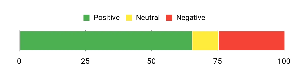 Sentiment Analysis Chart