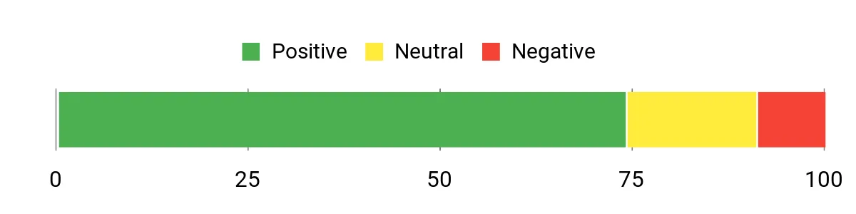 Sentiment Analysis Chart