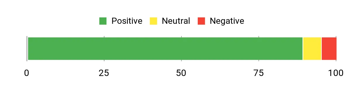 Sentiment Analysis Chart