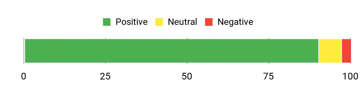 Sentiment Analysis Chart