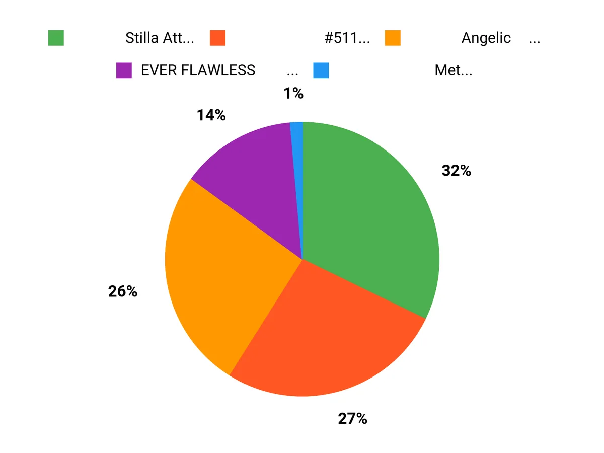 みんなの人気は？ Chart