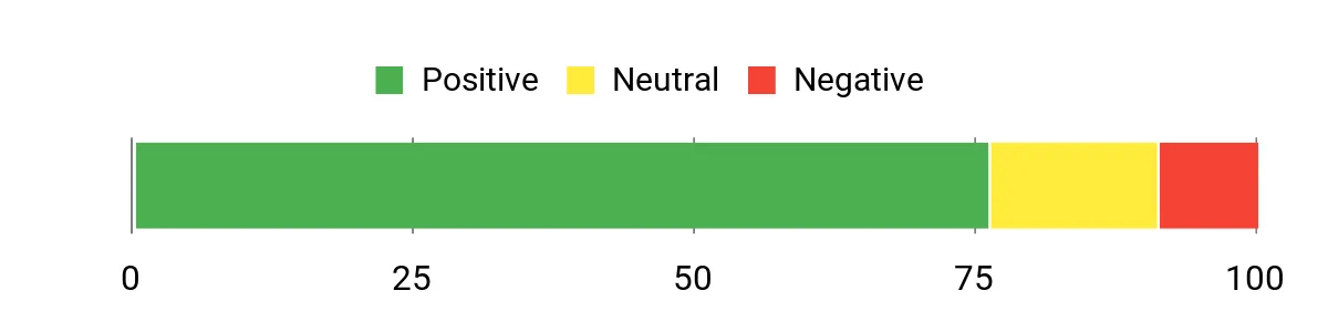 Sentiment Analysis Chart