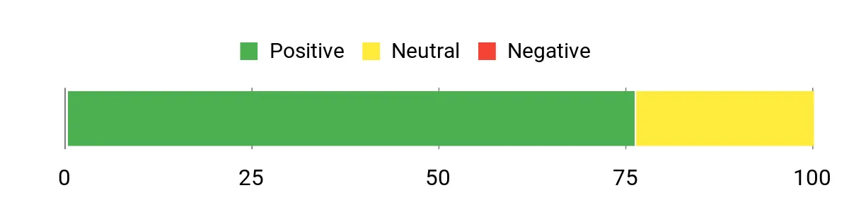 Sentiment Analysis Chart