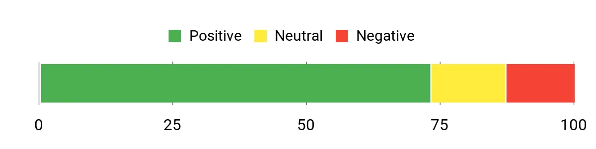 Sentiment Analysis Chart