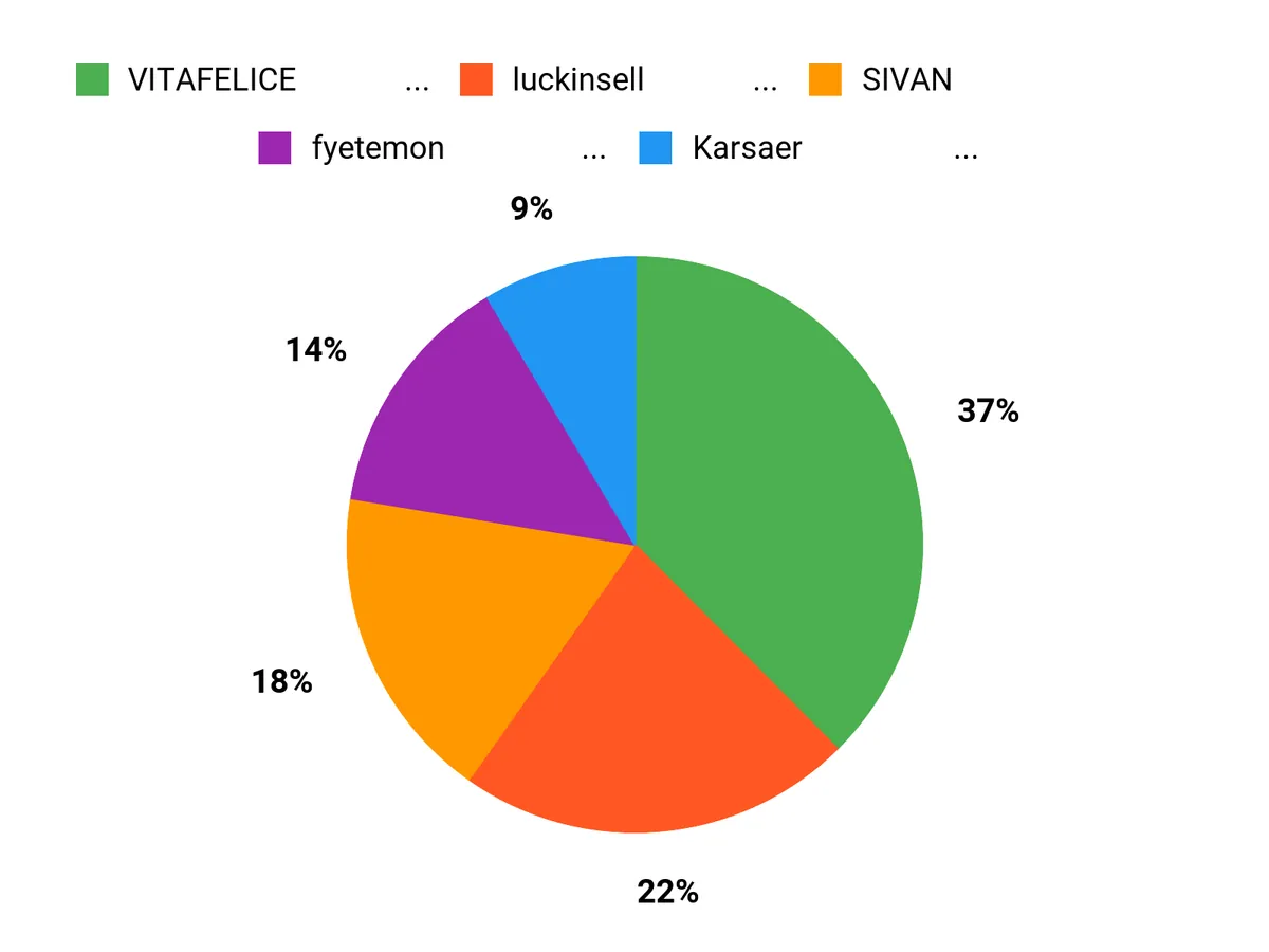 どれが人気? Chart