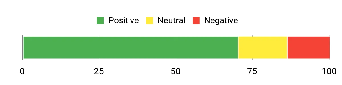 Sentiment Analysis Chart
