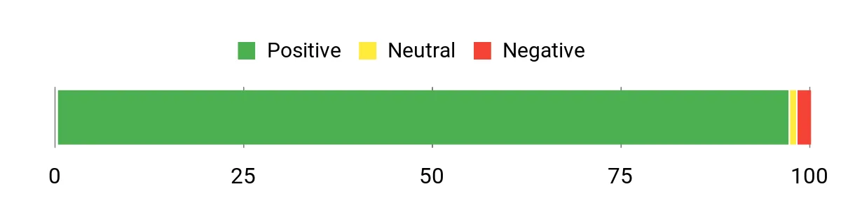 Sentiment Analysis Chart