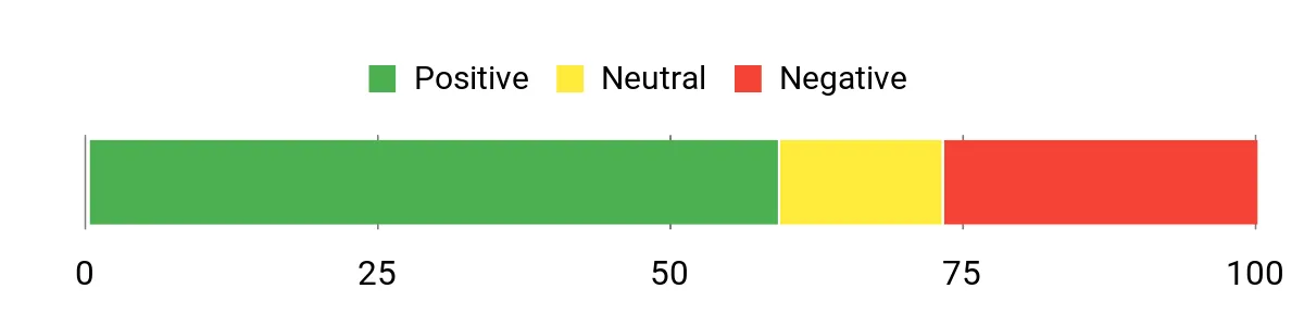 Sentiment Analysis Chart