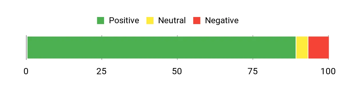 Sentiment Analysis Chart
