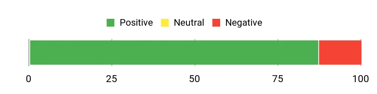 Sentiment Analysis Chart
