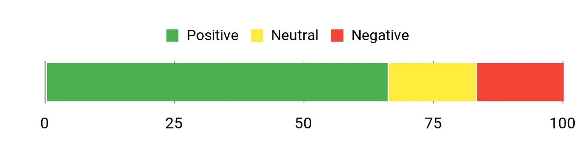 Sentiment Analysis Chart