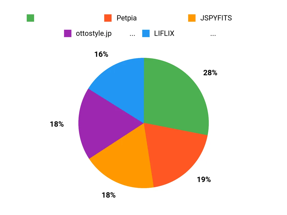 みんなの好み Chart