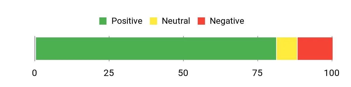 Sentiment Analysis Chart