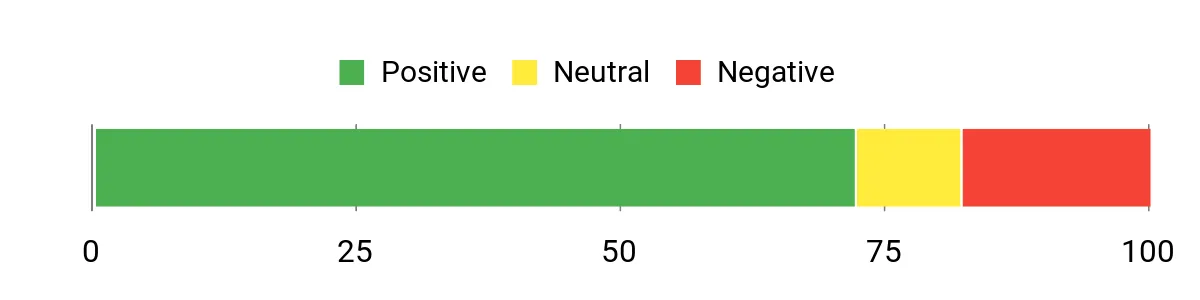 Sentiment Analysis Chart