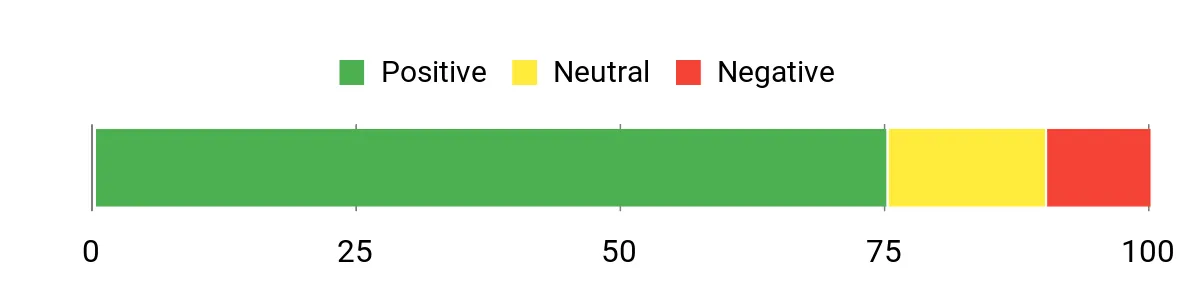 Sentiment Analysis Chart