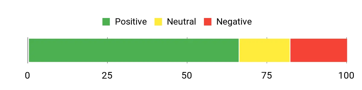 Sentiment Analysis Chart