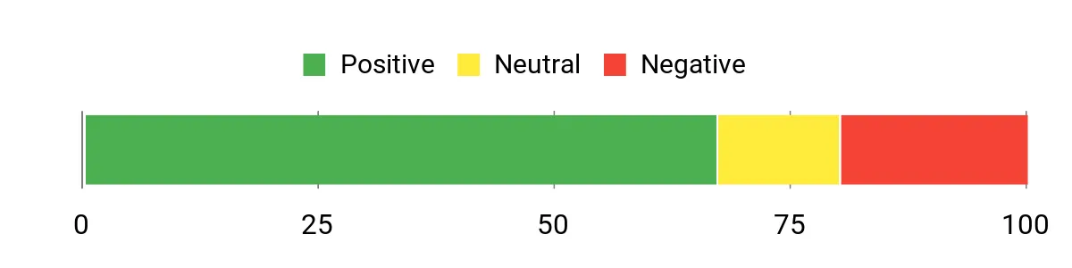 Sentiment Analysis Chart