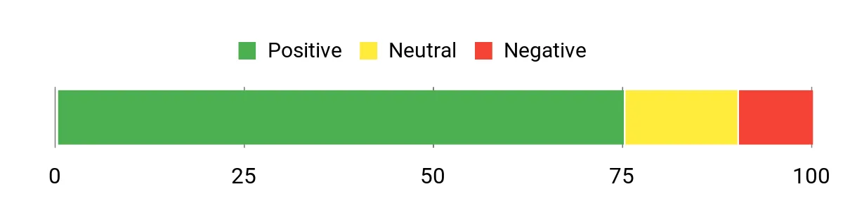 Sentiment Analysis Chart