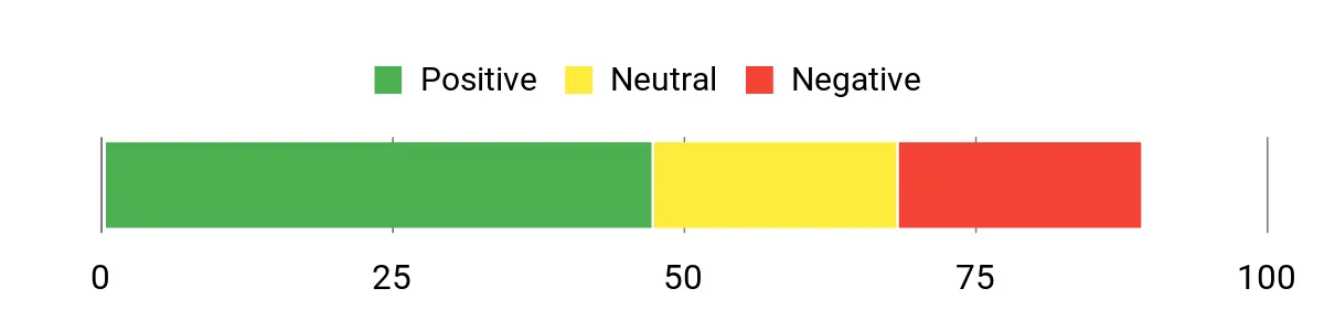 Sentiment Analysis Chart