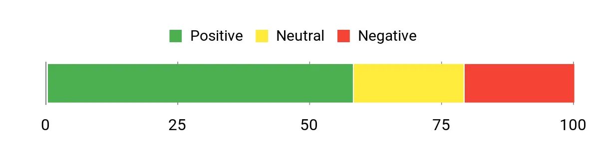 Sentiment Analysis Chart