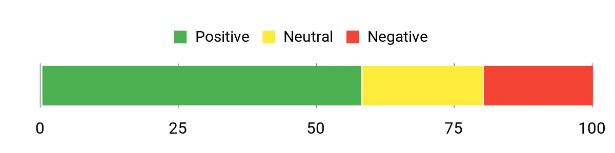 Sentiment Analysis Chart