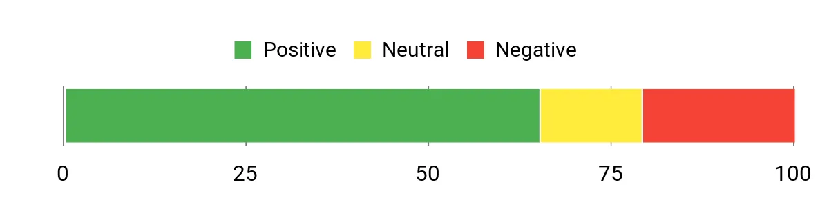 Sentiment Analysis Chart