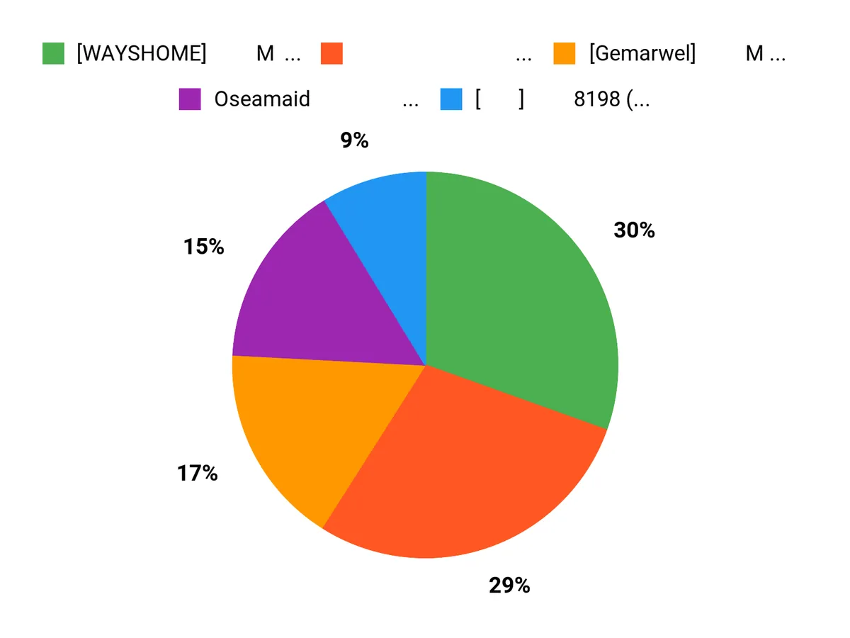 みんなの好みは? Chart