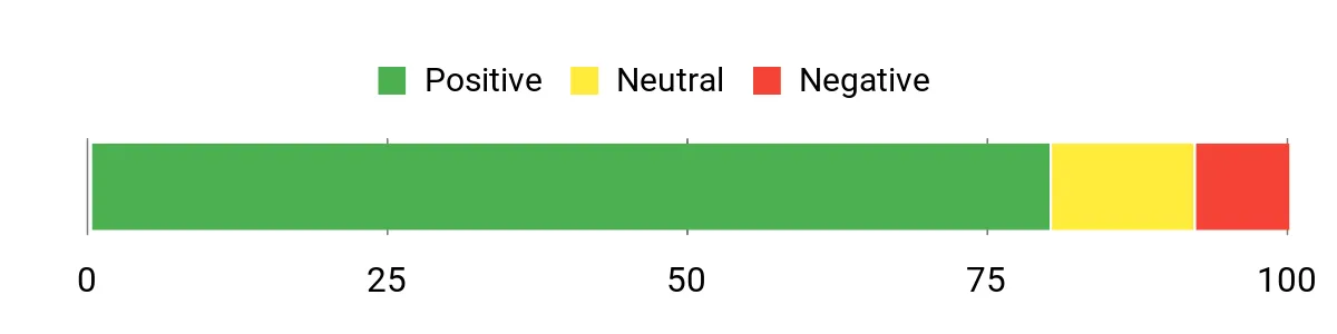 Sentiment Analysis Chart
