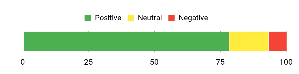 Sentiment Analysis Chart