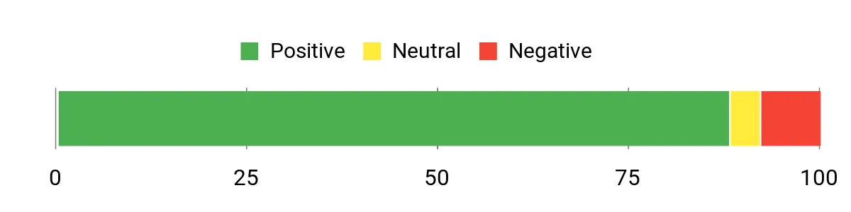 Sentiment Analysis Chart