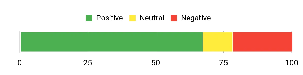 Sentiment Analysis Chart