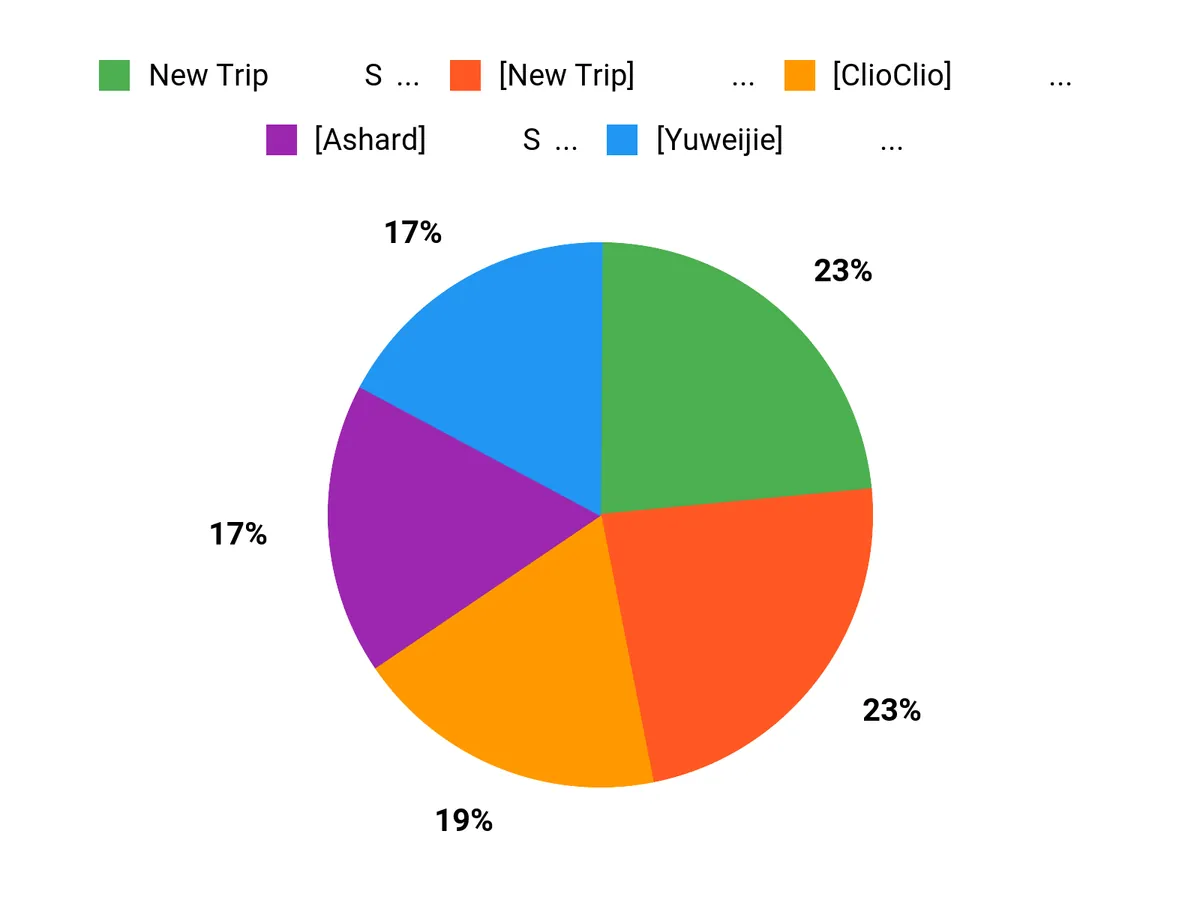 みんなの好み Chart