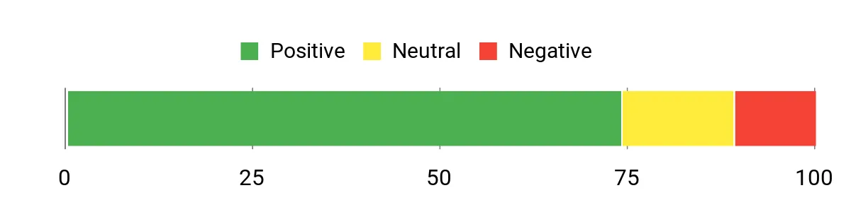 Sentiment Analysis Chart