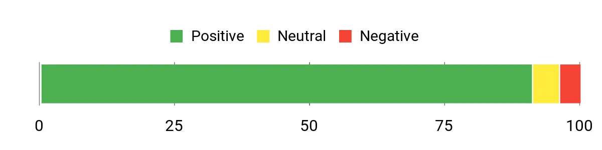 Sentiment Analysis Chart